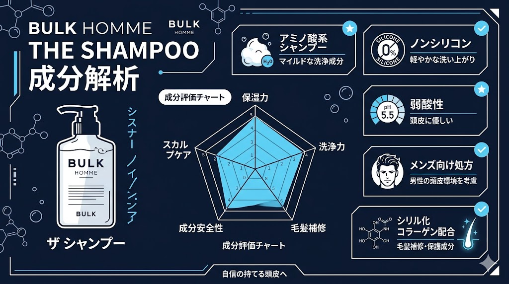 BULK HОMMEシャンプーの成分解析｜メンズ人気No.1の成分は本当に良いのか